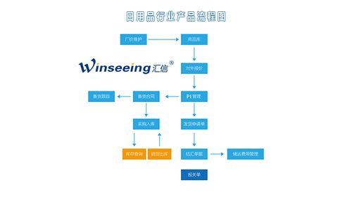 日用品外貿行業管理解決方案 匯信外貿軟件的應用與價值